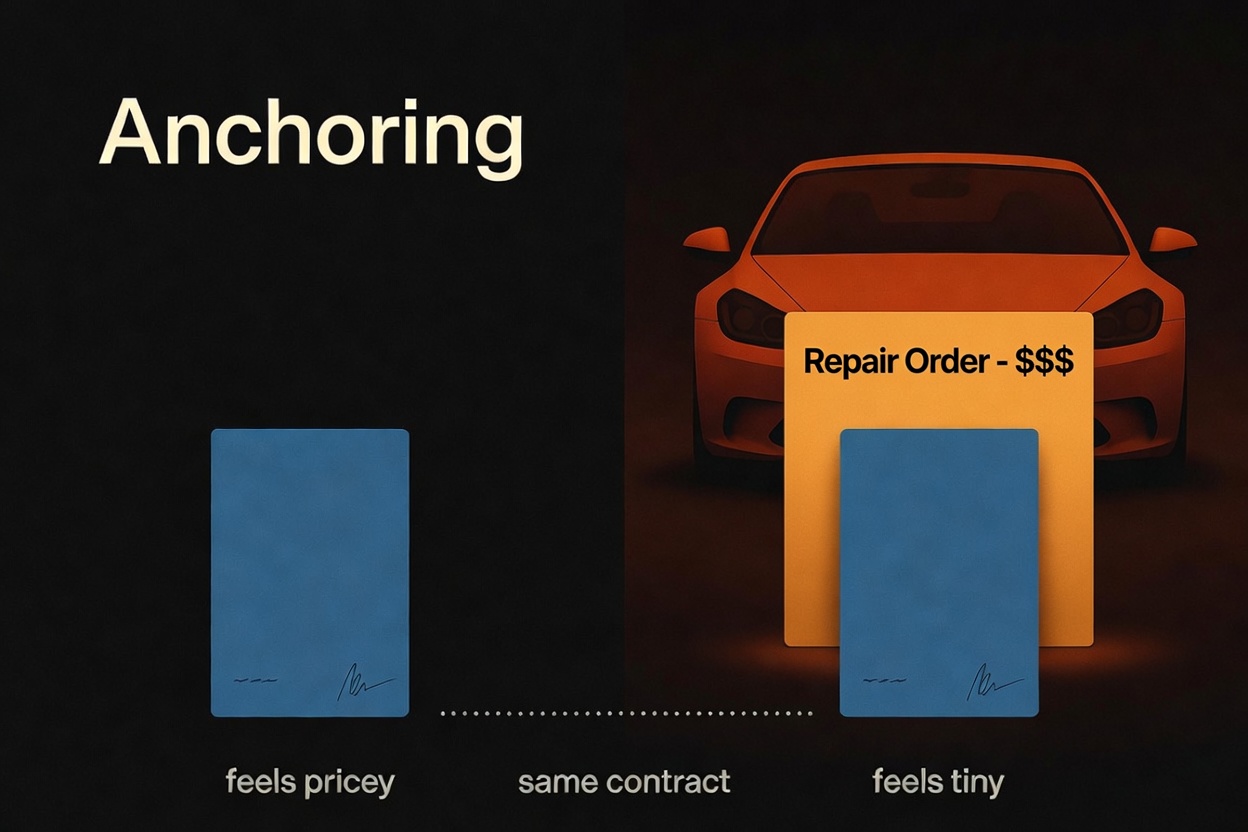 Anchoring: the same contract feels pricey alone and tiny next to the car and a repair order