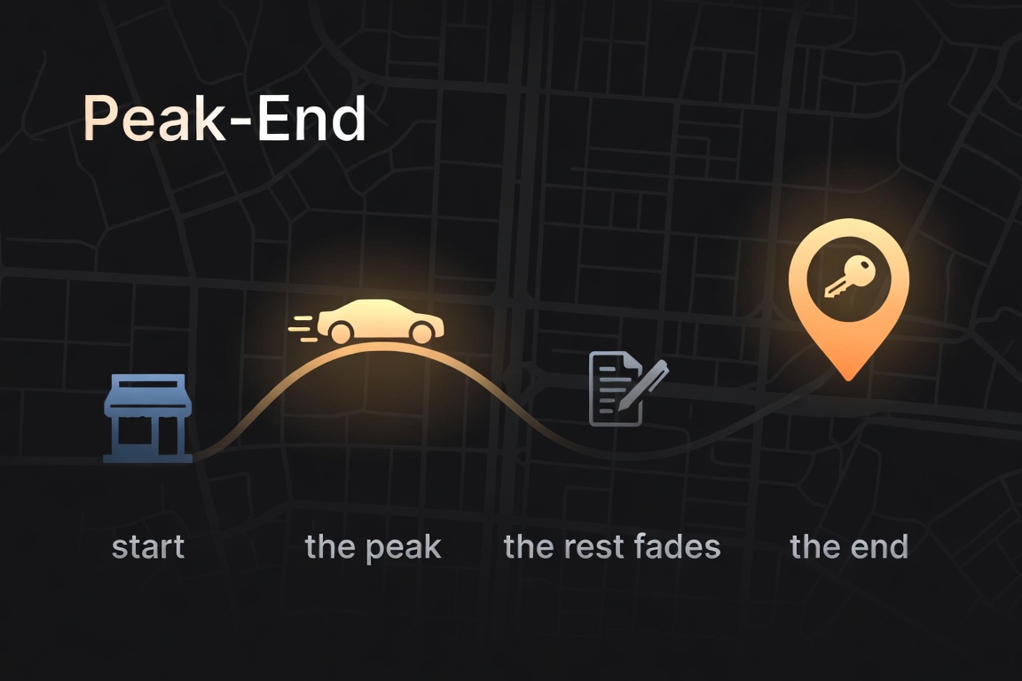 Peak-End: a deal drawn as a route where only the test drive and the delivery stay lit